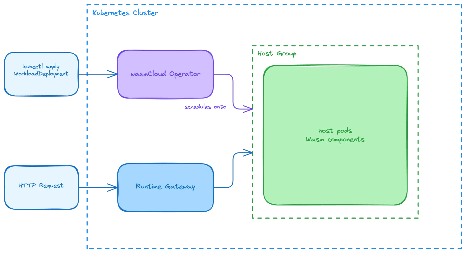 Workload diagram